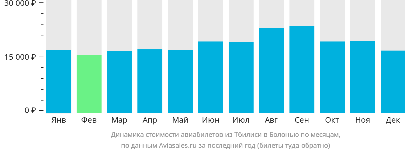 Динамика стоимости авиабилетов из Тбилиси в Болонью по месяцам
