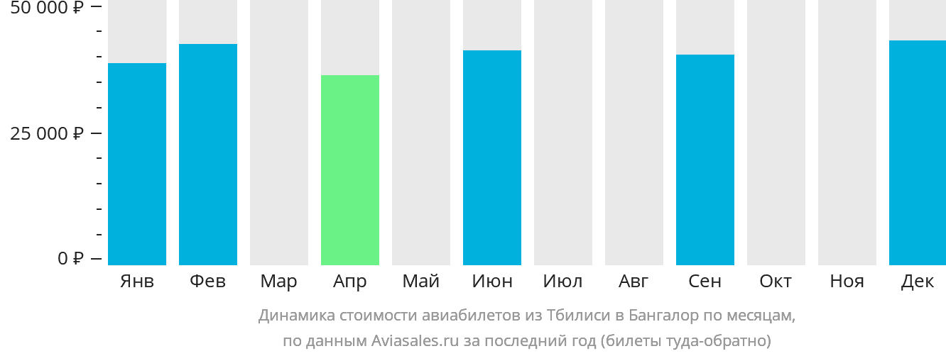 Динамика стоимости авиабилетов из Тбилиси в Бангалор по месяцам