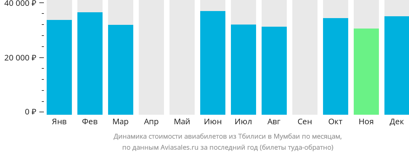 Динамика стоимости авиабилетов из Тбилиси в Мумбаи по месяцам