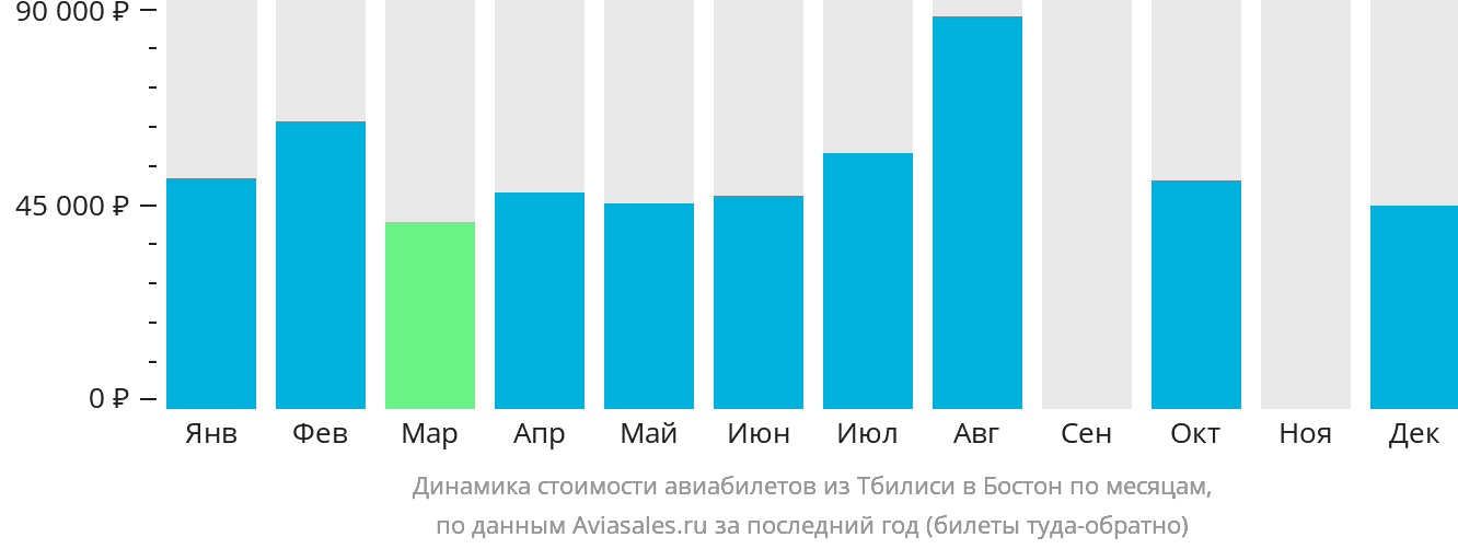 Динамика стоимости авиабилетов из Тбилиси в Бостон по месяцам