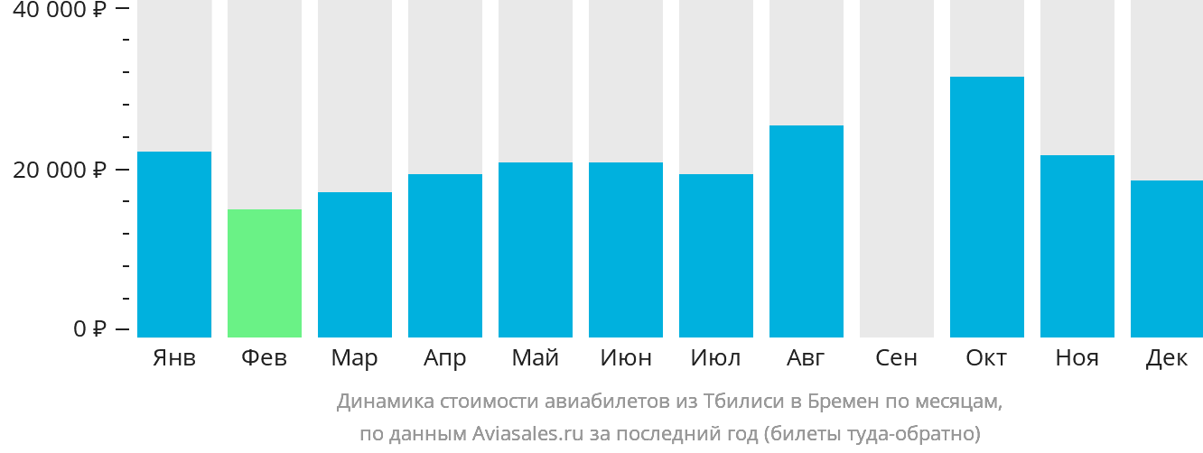 Динамика стоимости авиабилетов из Тбилиси в Бремен по месяцам