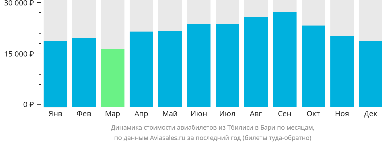 Динамика стоимости авиабилетов из Тбилиси в Бари по месяцам