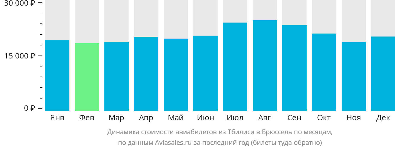 Динамика стоимости авиабилетов из Тбилиси в Брюссель по месяцам