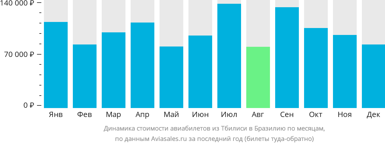Динамика стоимости авиабилетов из Тбилиси в Бразилию по месяцам