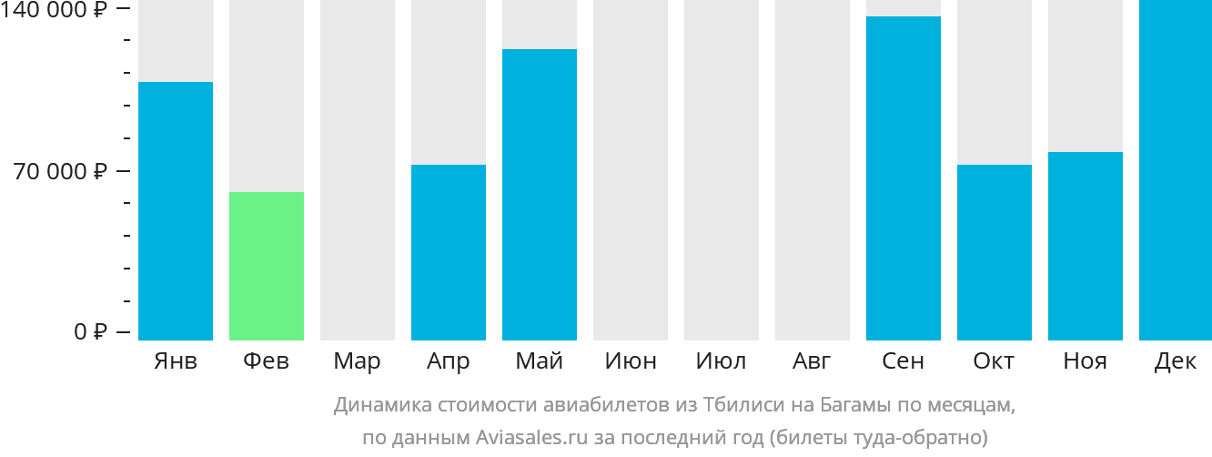 Динамика стоимости авиабилетов из Тбилиси на Багамы по месяцам