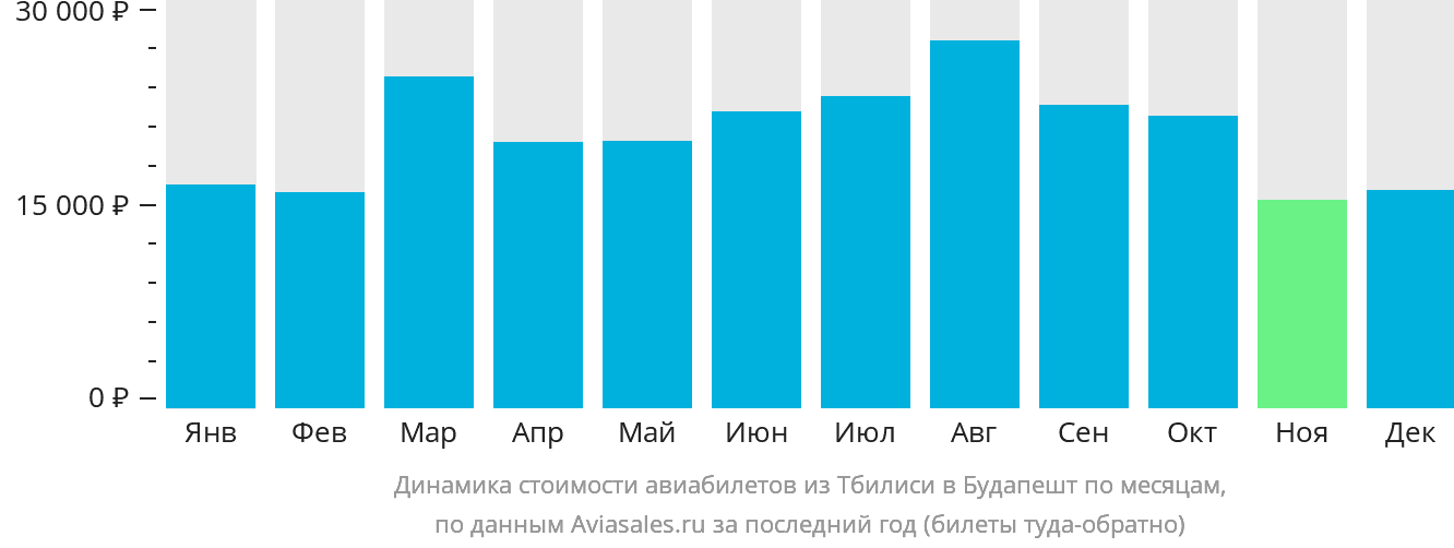 Динамика стоимости авиабилетов из Тбилиси в Будапешт по месяцам