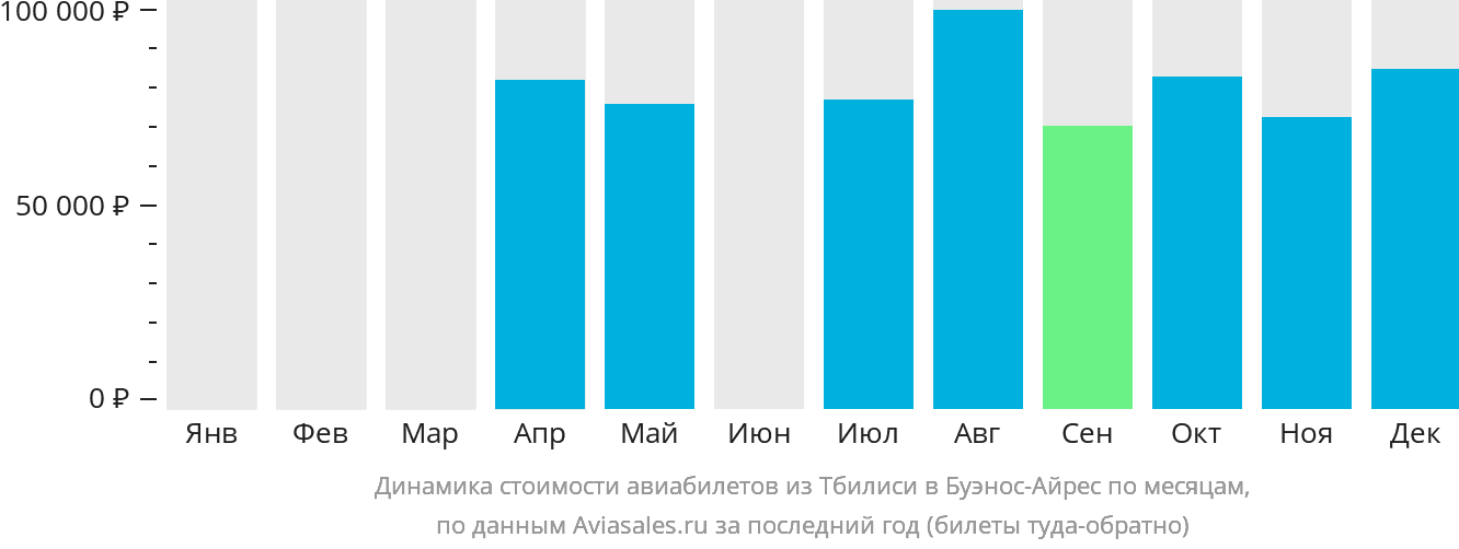 Динамика стоимости авиабилетов из Тбилиси в Буэнос-Айрес по месяцам