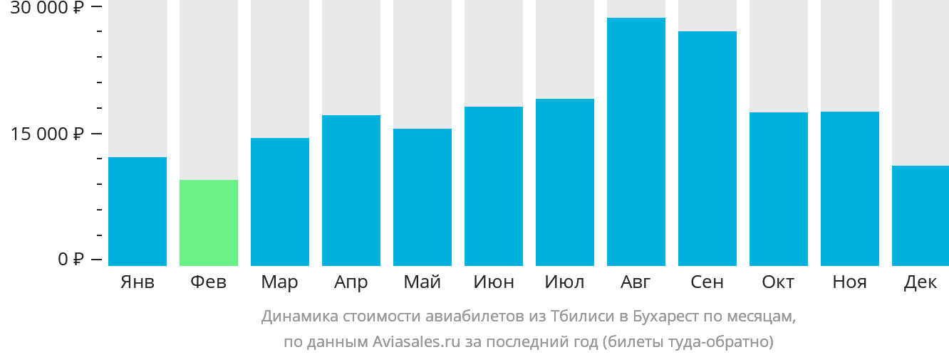 Динамика стоимости авиабилетов из Тбилиси в Бухарест по месяцам
