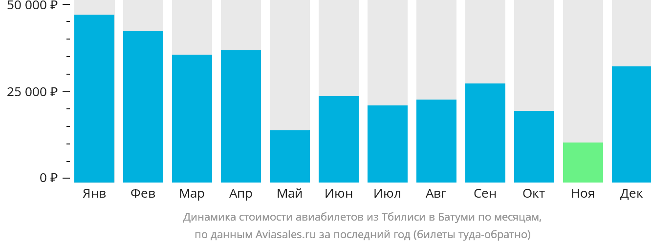Динамика стоимости авиабилетов из Тбилиси в Батуми по месяцам