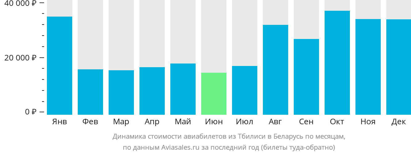 Динамика стоимости авиабилетов из Тбилиси в Беларусь по месяцам