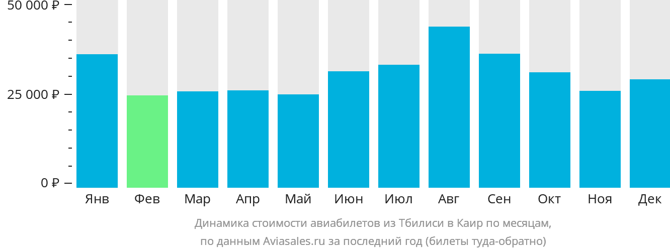 Динамика стоимости авиабилетов из Тбилиси в Каир по месяцам
