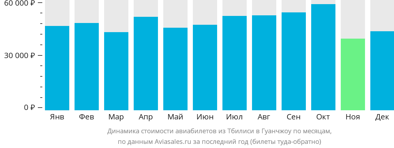 Динамика стоимости авиабилетов из Тбилиси в Гуанчжоу по месяцам