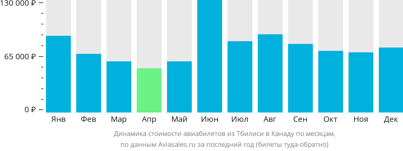 Динамика стоимости авиабилетов из Тбилиси в Канаду по месяцам