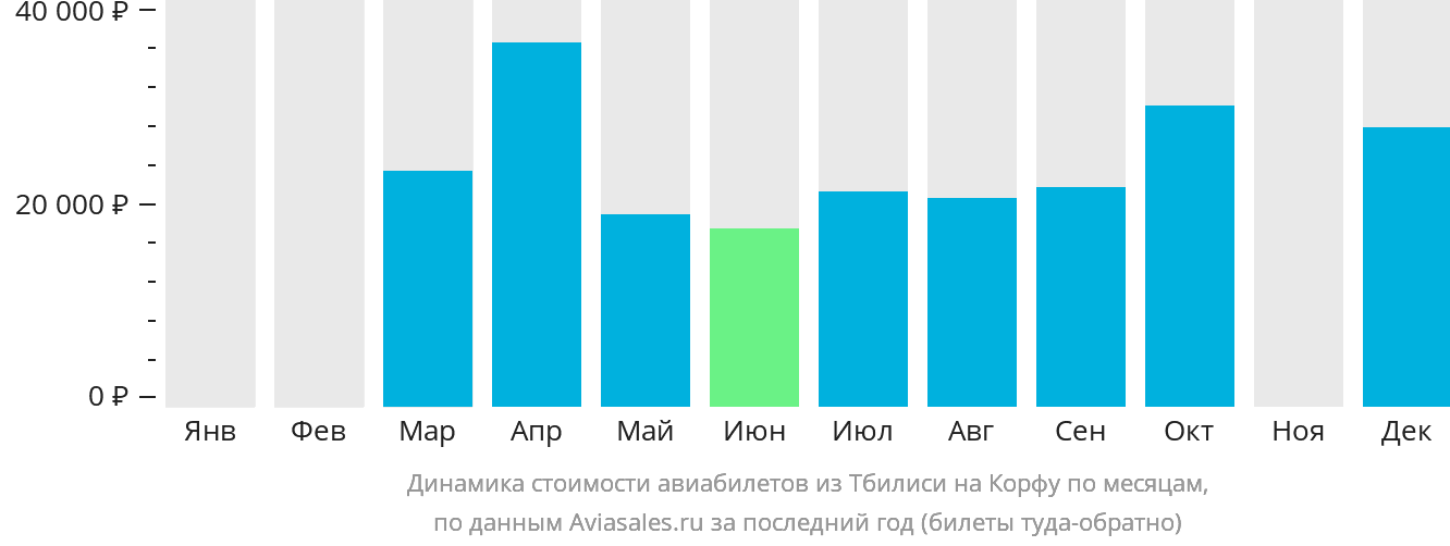 Динамика стоимости авиабилетов из Тбилиси на Корфу по месяцам