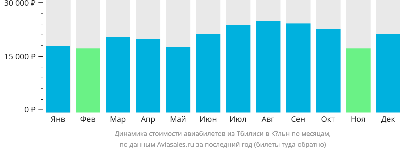 Динамика стоимости авиабилетов из Тбилиси в Кёльн по месяцам