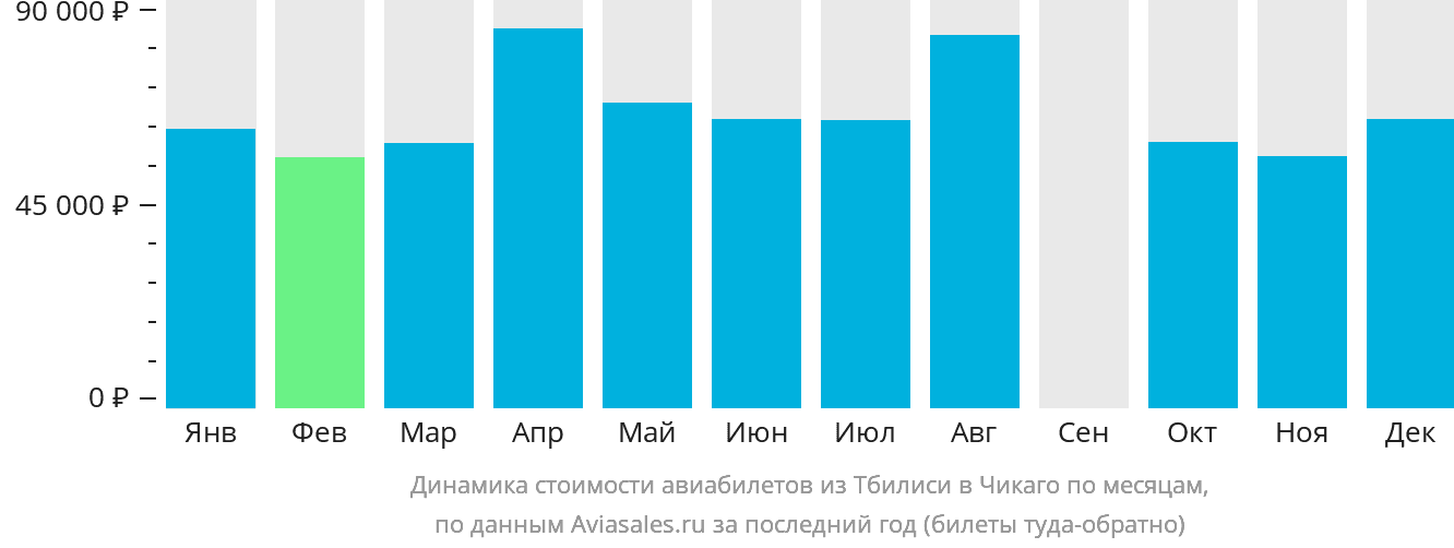 Динамика стоимости авиабилетов из Тбилиси в Чикаго по месяцам