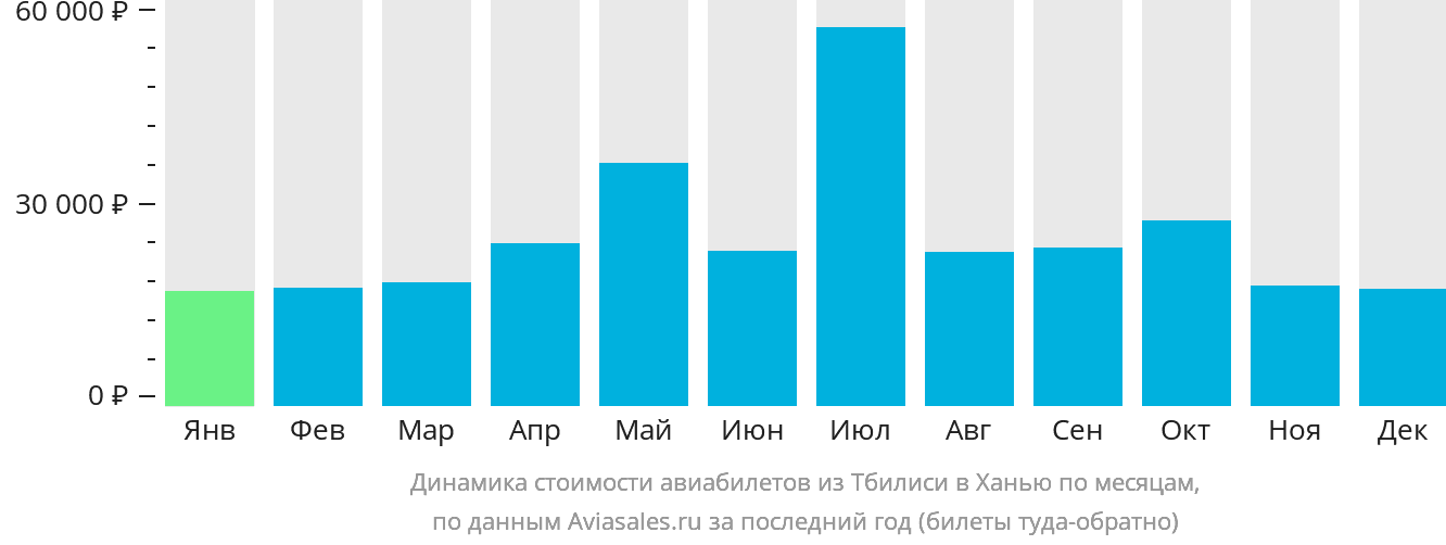 Динамика стоимости авиабилетов из Тбилиси в Ханью по месяцам