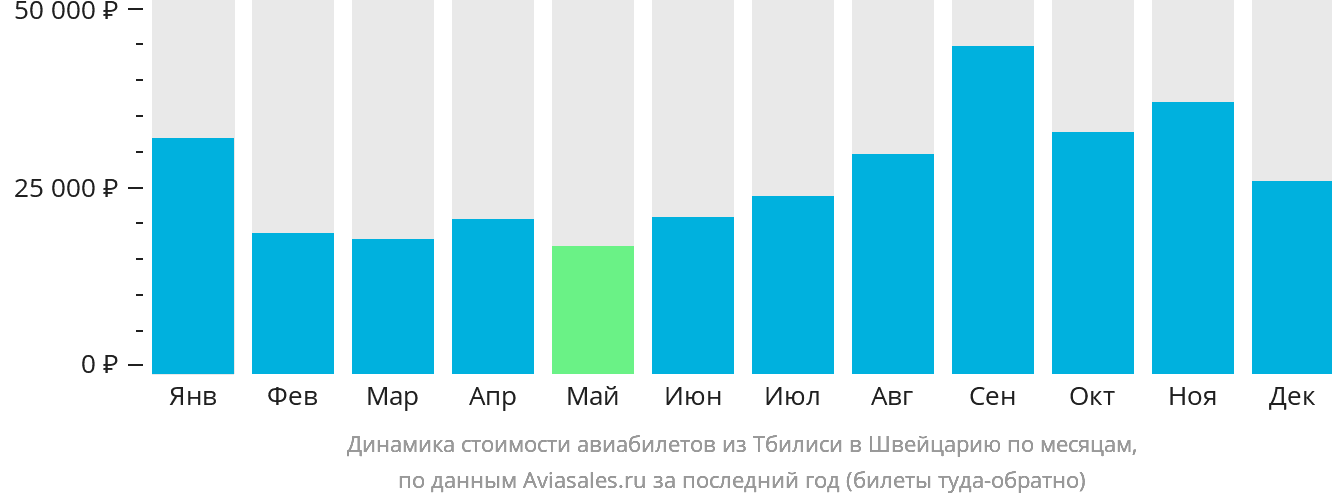 Динамика стоимости авиабилетов из Тбилиси в Швейцарию по месяцам