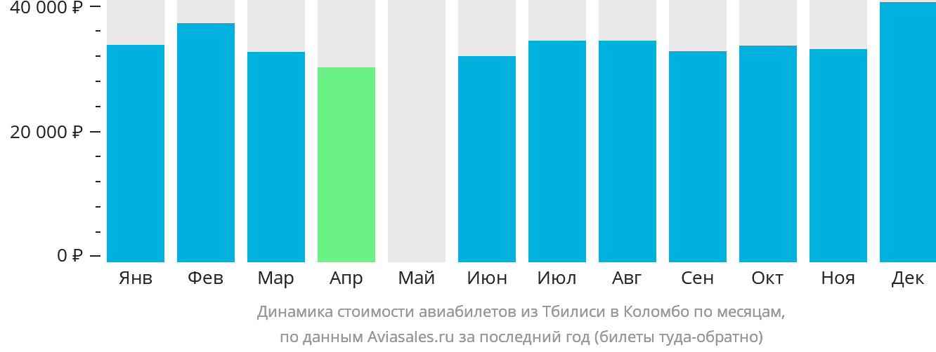 Динамика стоимости авиабилетов из Тбилиси в Коломбо по месяцам