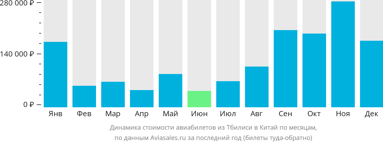 Динамика стоимости авиабилетов из Тбилиси в Китай по месяцам