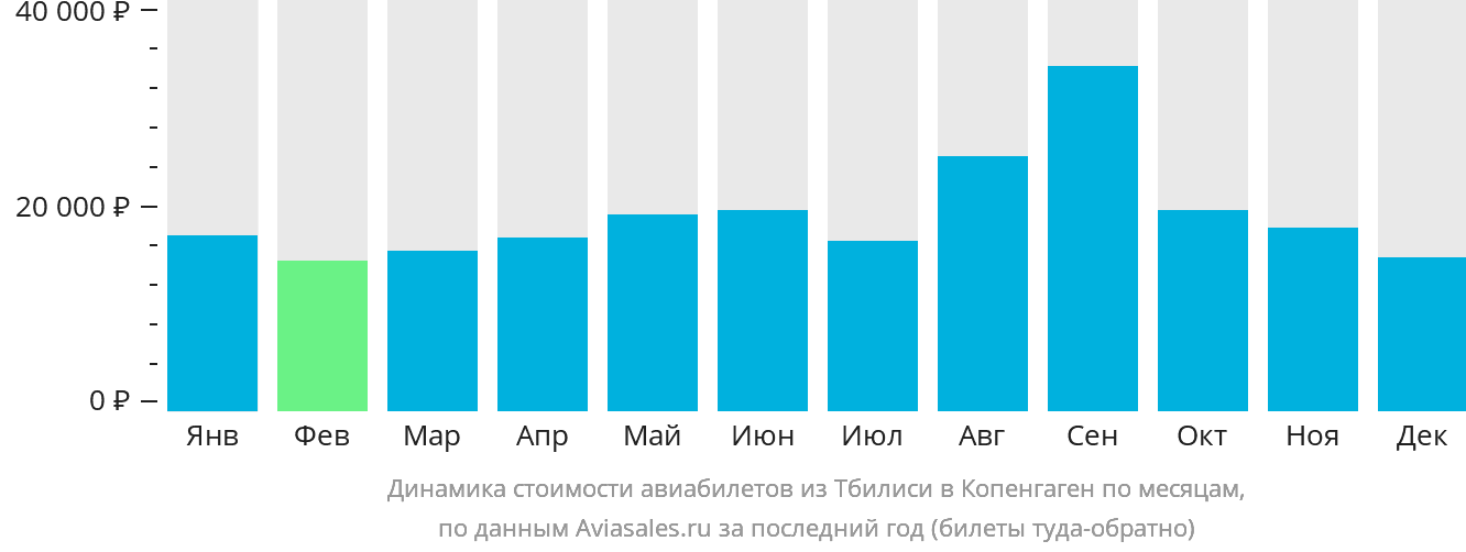 Динамика стоимости авиабилетов из Тбилиси в Копенгаген по месяцам