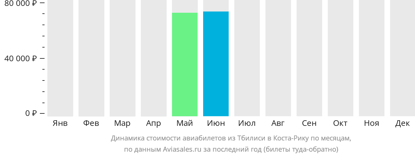 Динамика стоимости авиабилетов из Тбилиси в Коста-Рику по месяцам