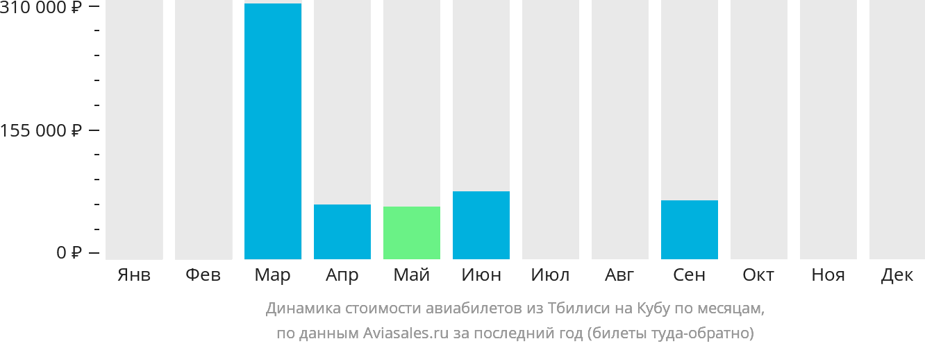 Динамика стоимости авиабилетов из Тбилиси на Кубу по месяцам