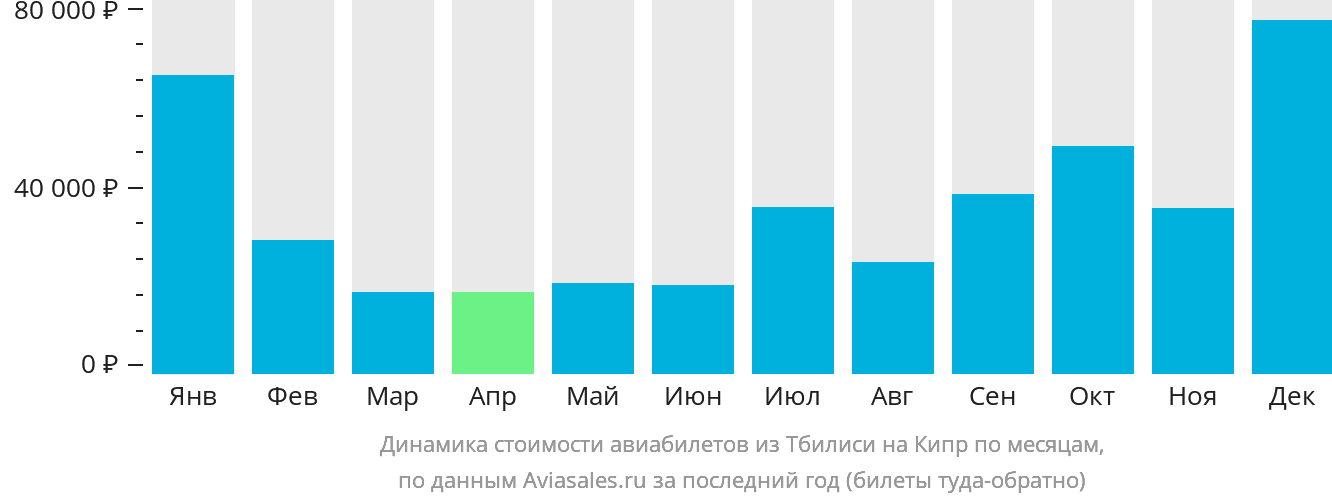 Динамика стоимости авиабилетов из Тбилиси на Кипр по месяцам