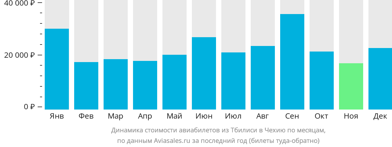 Динамика стоимости авиабилетов из Тбилиси в Чехию по месяцам