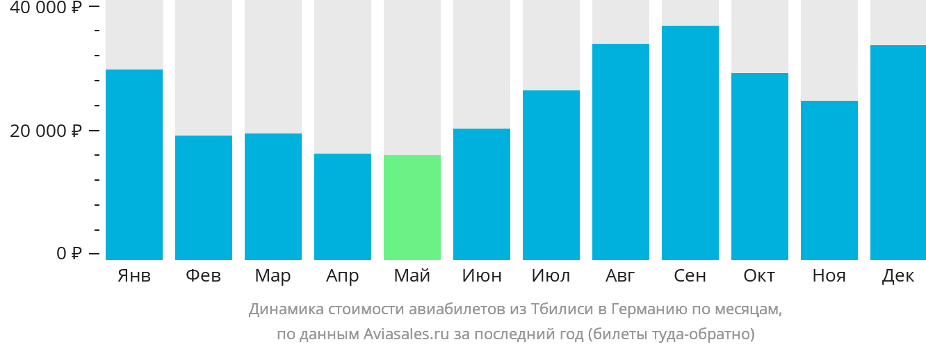 Динамика стоимости авиабилетов из Тбилиси в Германию по месяцам