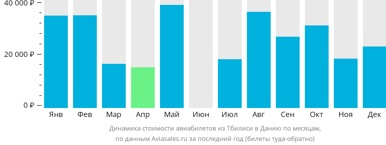 Динамика стоимости авиабилетов из Тбилиси в Данию по месяцам