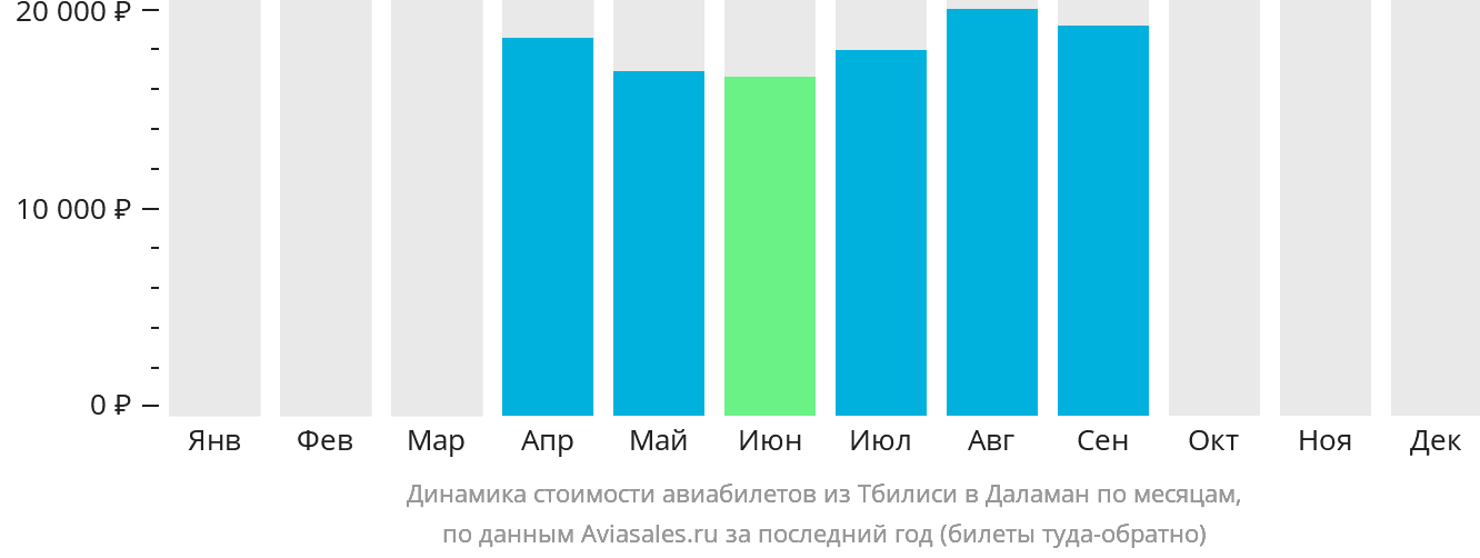 Динамика стоимости авиабилетов из Тбилиси в Даламан по месяцам