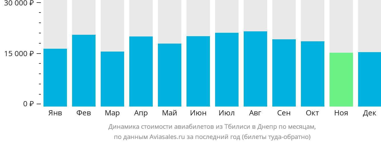 Динамика стоимости авиабилетов из Тбилиси в Днепр по месяцам