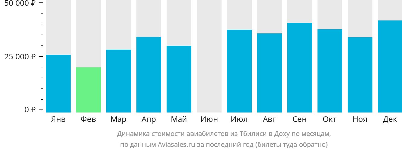 Динамика стоимости авиабилетов из Тбилиси в Доху по месяцам