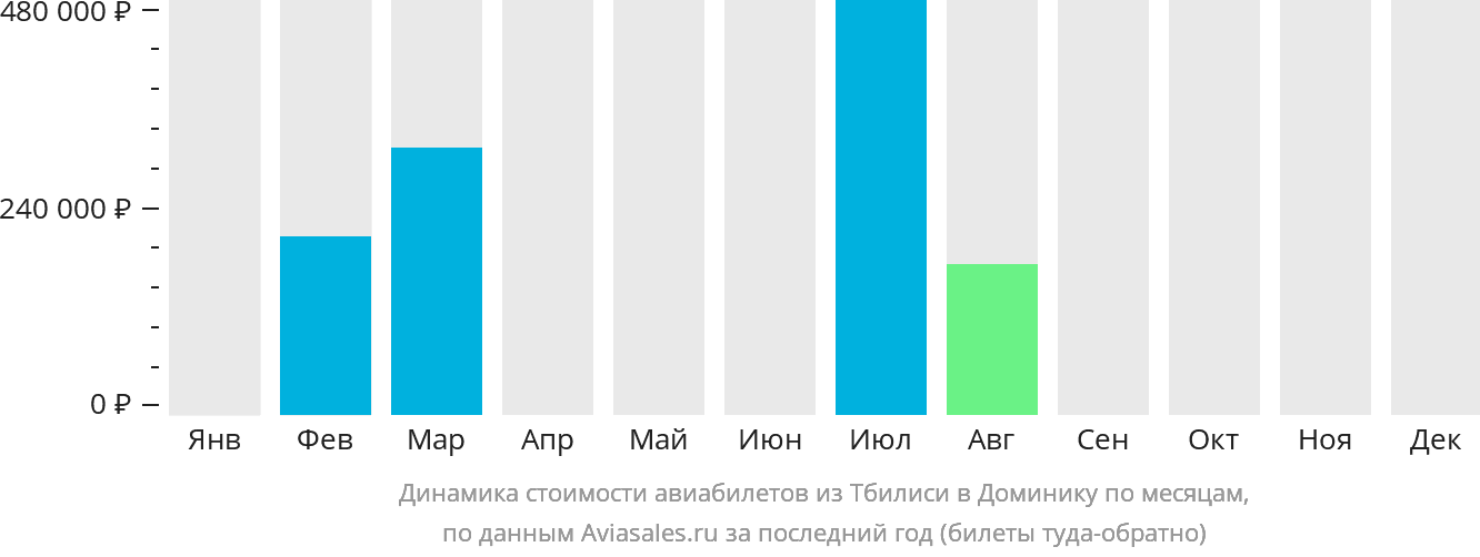 Динамика стоимости авиабилетов из Тбилиси в Доминику по месяцам