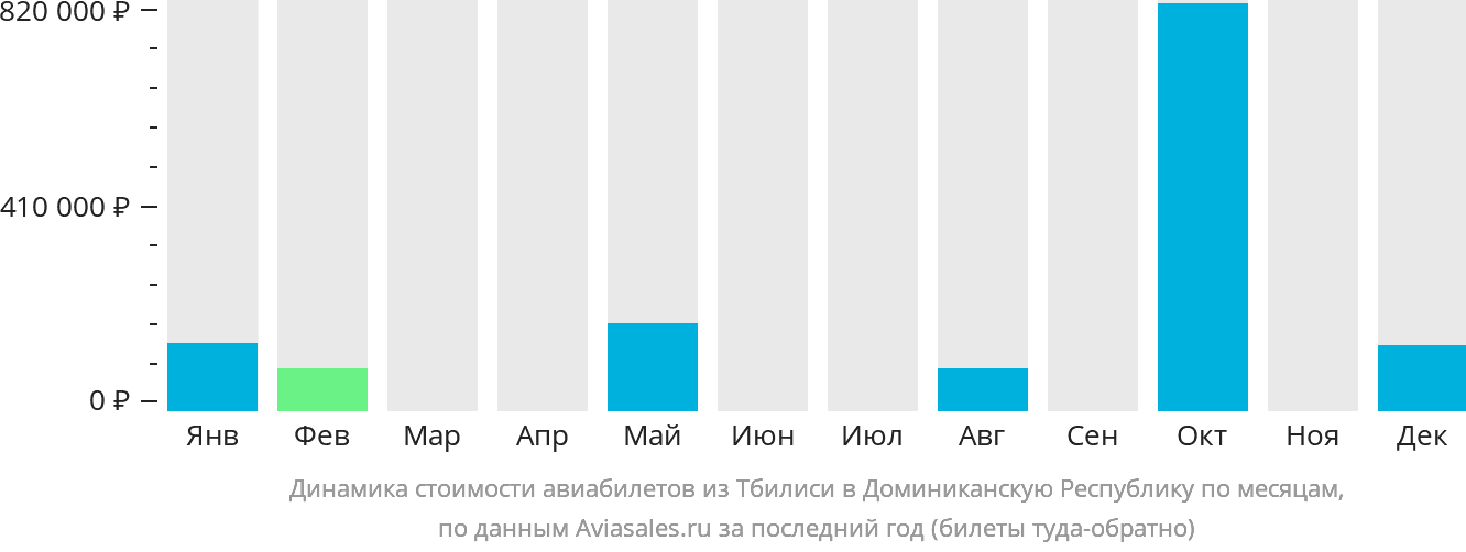 Динамика стоимости авиабилетов из Тбилиси в Доминиканскую Республику по месяцам
