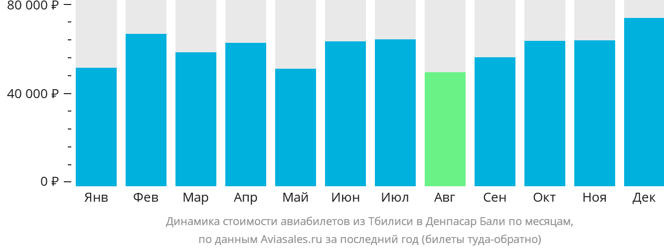 Динамика стоимости авиабилетов из Тбилиси в Денпасар (Бали) по месяцам