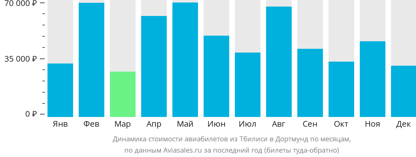 Динамика стоимости авиабилетов из Тбилиси в Дортмунд по месяцам