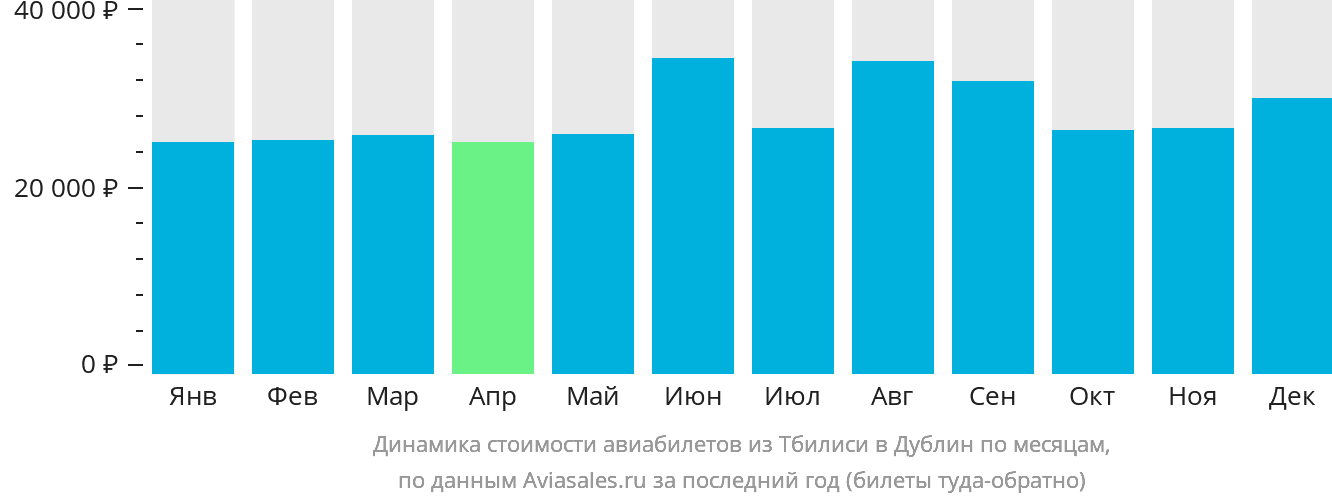 Динамика стоимости авиабилетов из Тбилиси в Дублин по месяцам