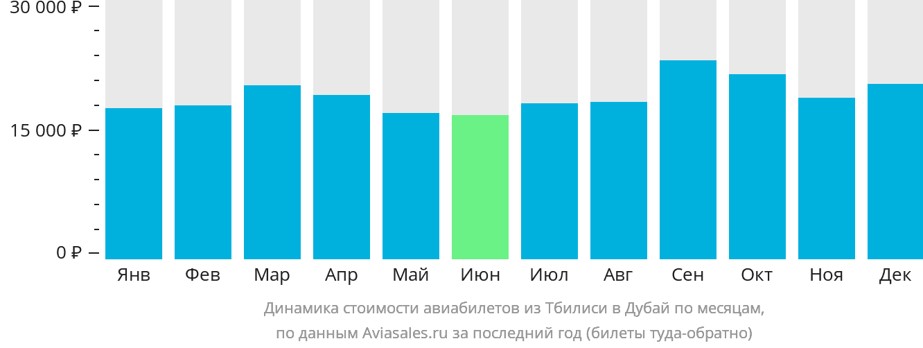 Динамика стоимости авиабилетов из Тбилиси в Дубай по месяцам