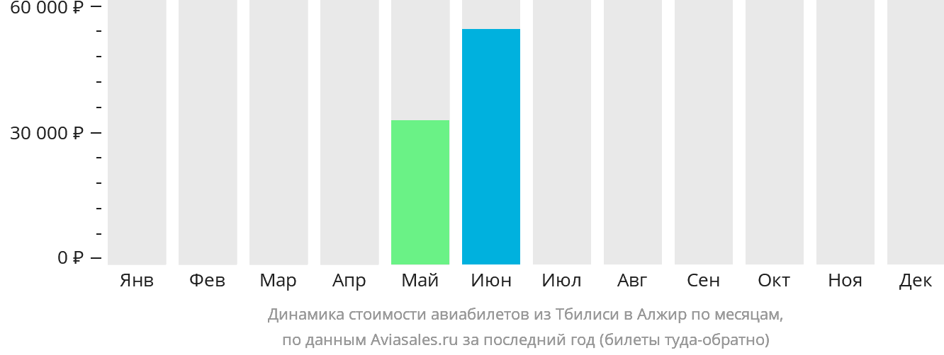 Динамика стоимости авиабилетов из Тбилиси в Алжир по месяцам