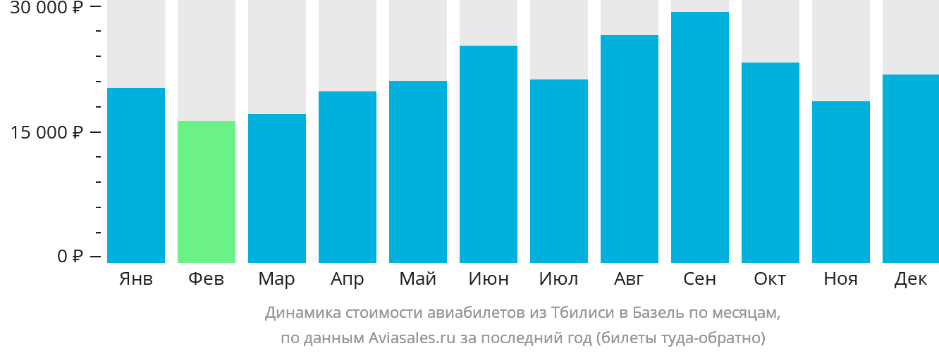 Динамика стоимости авиабилетов из Тбилиси в Базель по месяцам