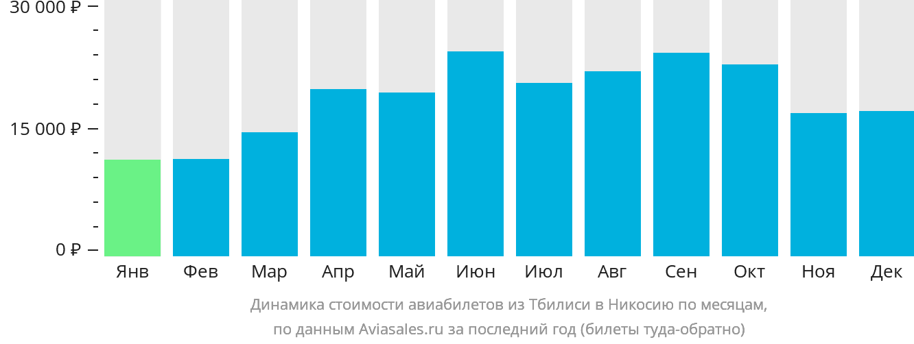 Динамика стоимости авиабилетов из Тбилиси в Эрджан по месяцам