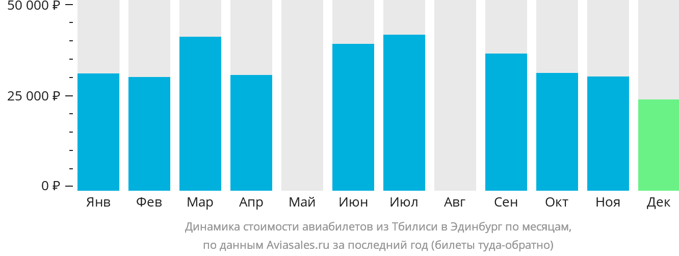 Динамика стоимости авиабилетов из Тбилиси в Эдинбург по месяцам