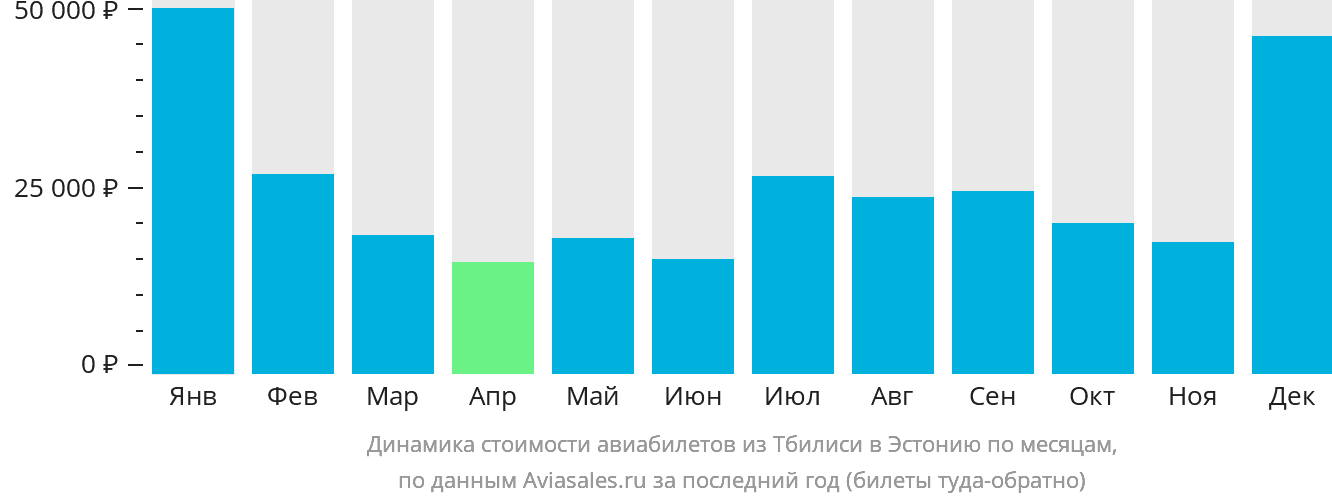 Динамика стоимости авиабилетов из Тбилиси в Эстонию по месяцам