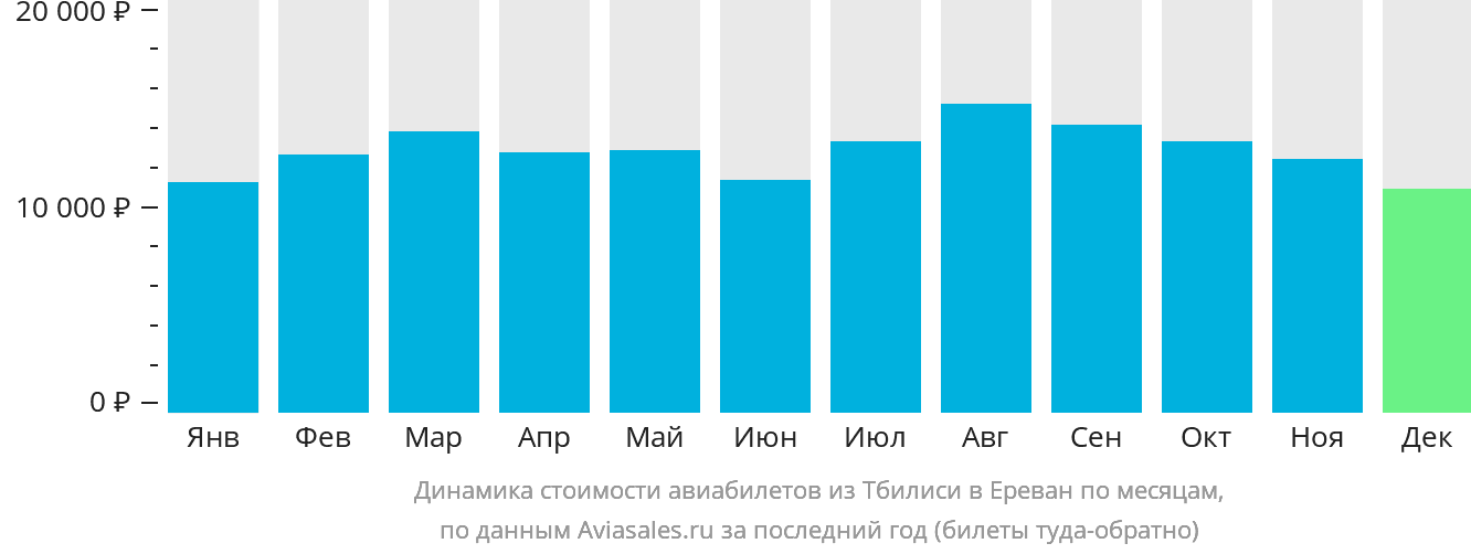 Динамика стоимости авиабилетов из Тбилиси в Ереван по месяцам