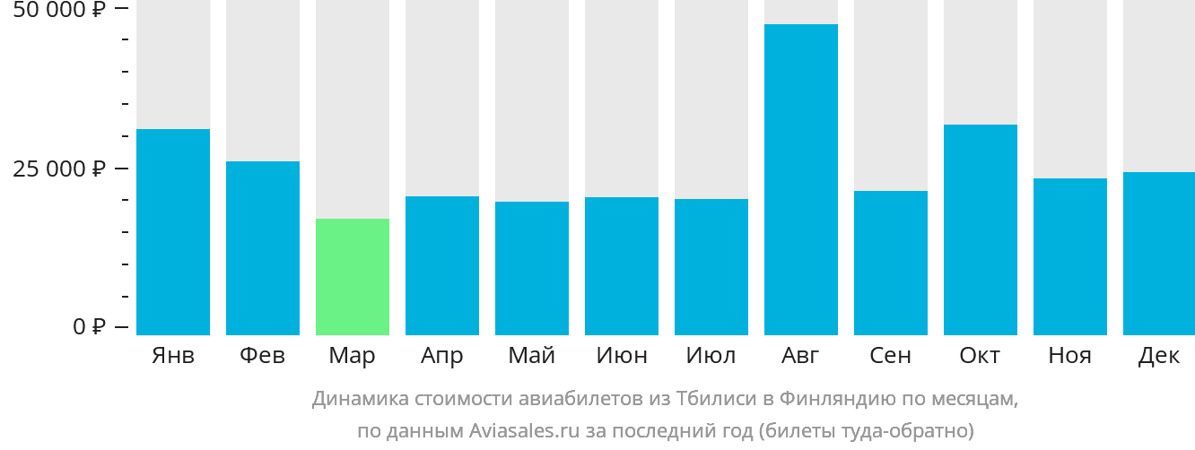 Динамика стоимости авиабилетов из Тбилиси в Финляндию по месяцам