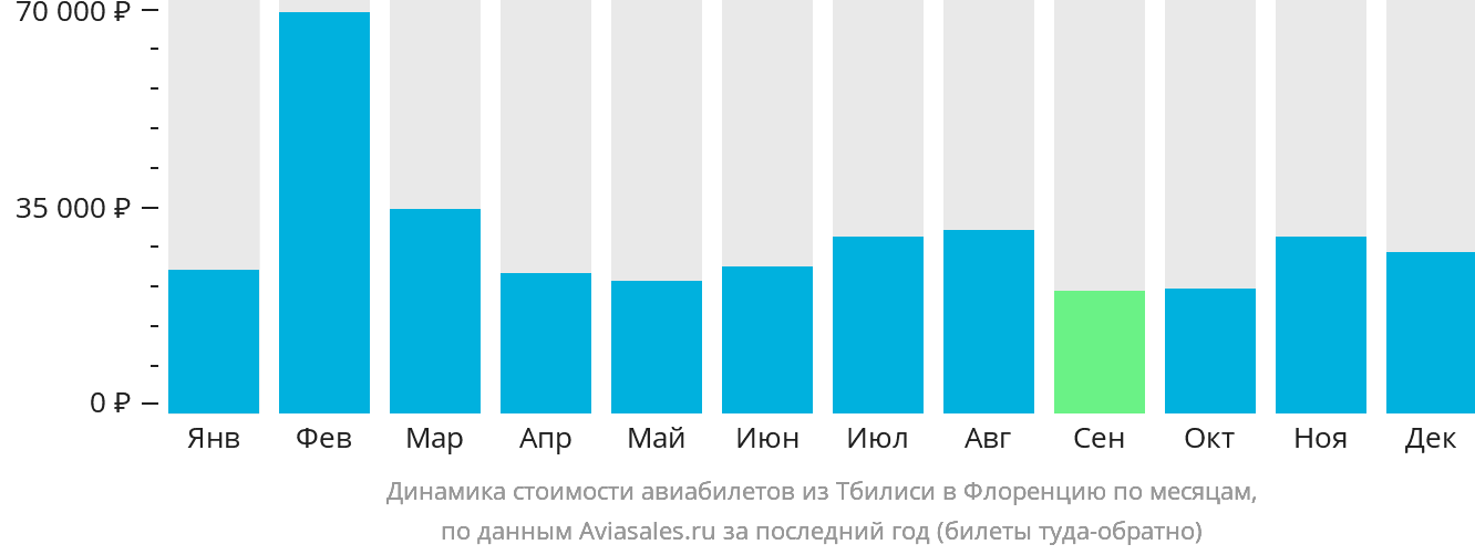 Динамика стоимости авиабилетов из Тбилиси в Флоренцию по месяцам