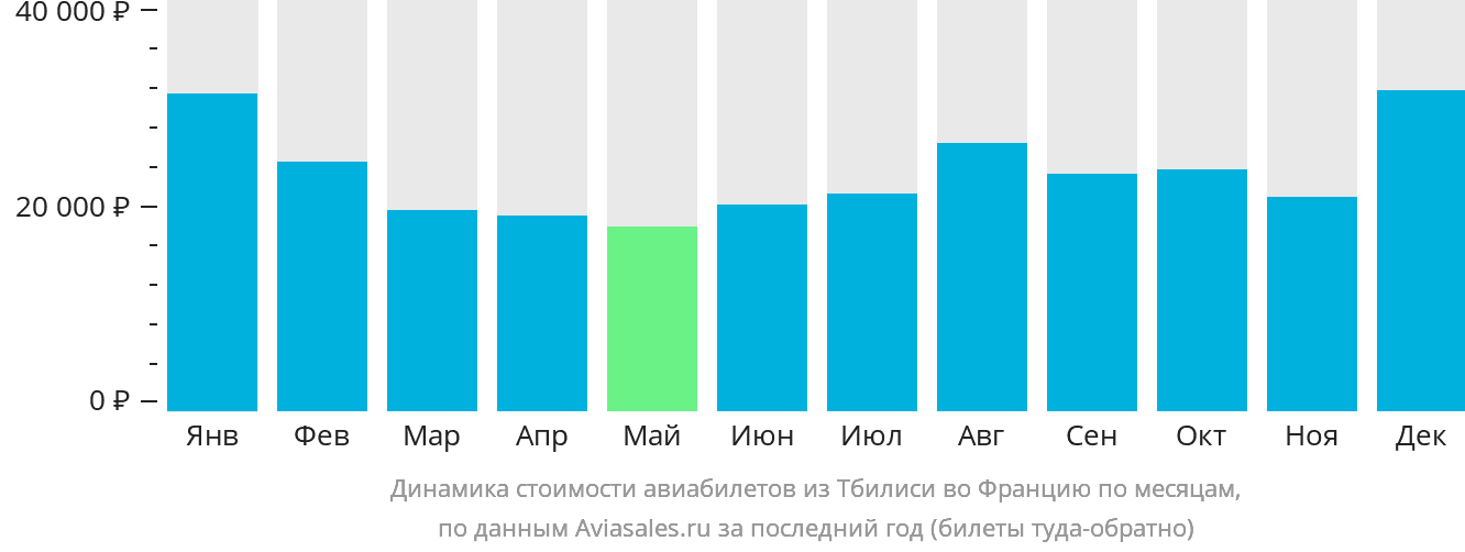 Динамика стоимости авиабилетов из Тбилиси во Францию по месяцам