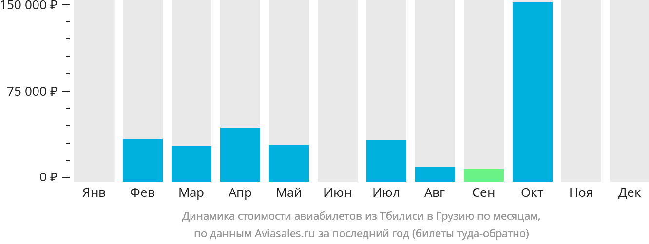 Динамика стоимости авиабилетов из Тбилиси в Грузию по месяцам